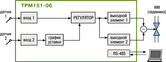 Универсальный двухканальный программный ПИД-регулятор ОВЕН ТРМ151. Стандартные модификации